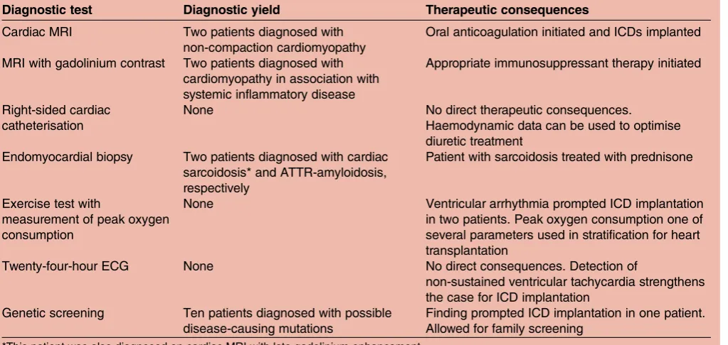 Table 2Diagnostic yield and therapeutic consequences of additional testing in ‘idiopathic’ dilated cardiomyopathy