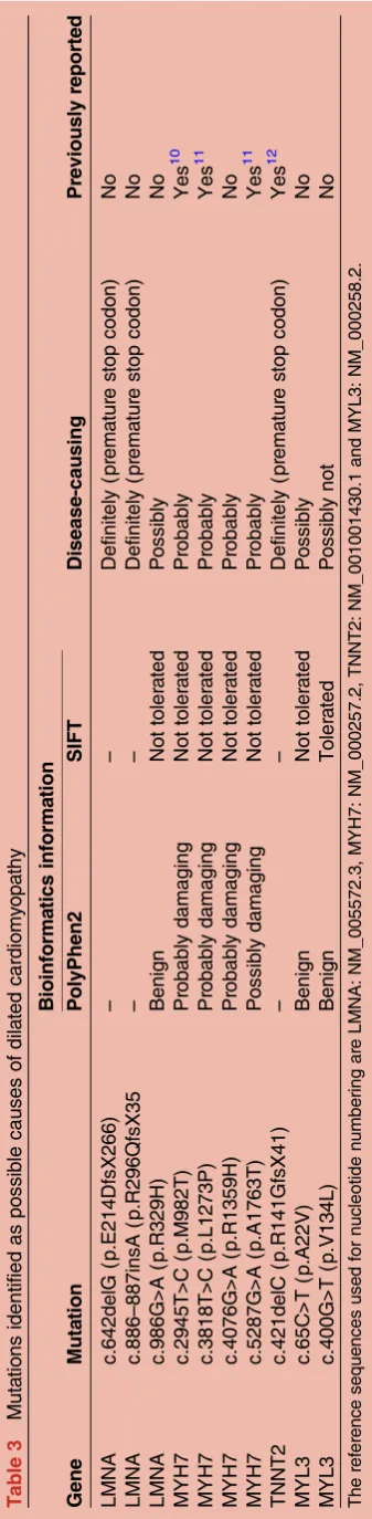 Table 3Mutations identified as possible causes of dilated cardiomyopathy