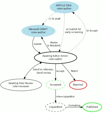 Figure 1: gComm(o)ns article workflow with peer review (Grigera and Prug, 2010).