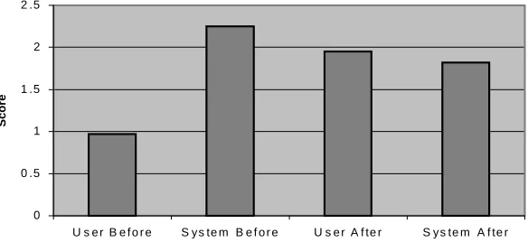 Fig. 5. Comparison of System and User Page Ratings.