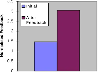 Fig. 3. User feedback before and after learning.