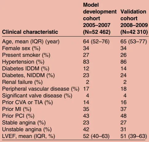 Table 1Baseline characteristics of the patients in both themodel development (2004–2007) and validation (2008–2009) cohort