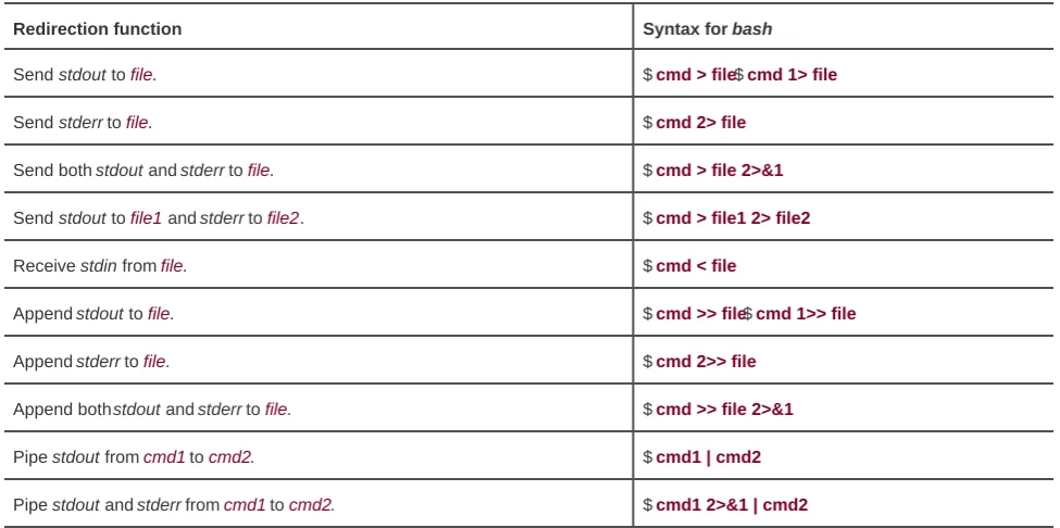 Table 5-4. Standard I/O redirections for the bash shell