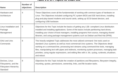 Table 1-1. LPI Topics for Exam 101