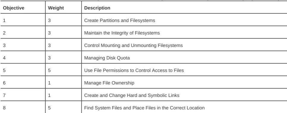 Table 2-4. Devices, Linux filesystems, and the Filesystem Hierarchy Standard (Topic 1.104)