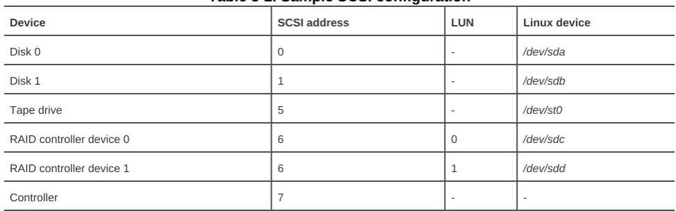 Table 3-2. Sample SCSI configuration