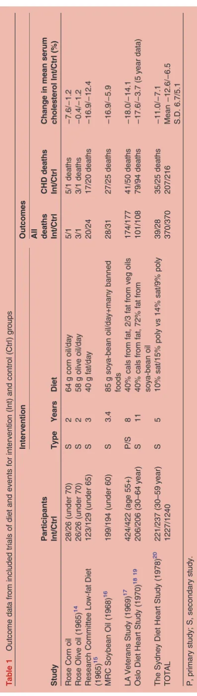 Table 1Outcome data from included trials of diet and events for intervention (Int) and control (Ctrl) groups