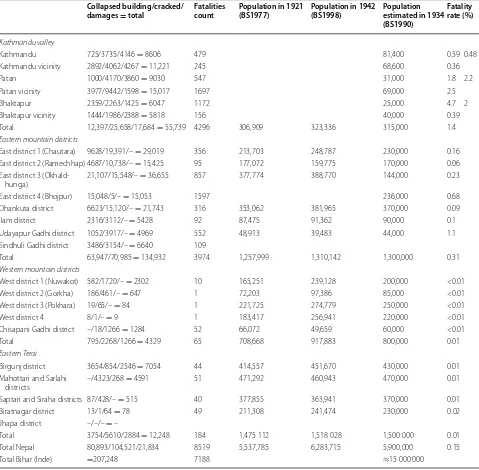 Table 1 Fatalities count per district due to the January 15, 1934, earthquake (Rana 1935) and comparison with popula-tion estimates