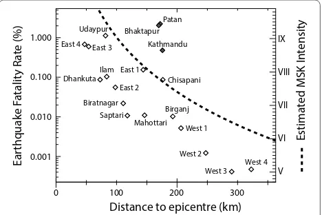 Fig. 4 Fatality rate from the 1934 Nepal–Bihar earthquake (Rana within the Kathmandu basin