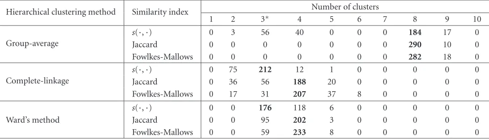 Table 7: The estimated number of clusters for Leukemia dataset when measurements from p = 100 genes having the largest variance acrosstumor samples are used