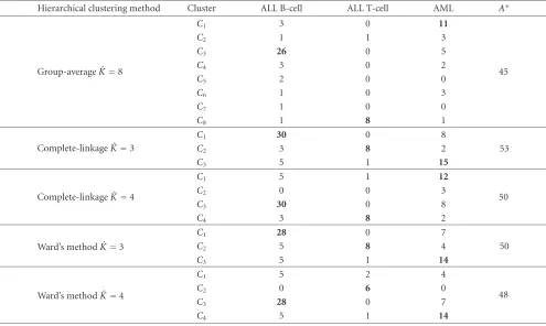 Table 8: The contingency tables for the Leukemia dataset: the true partition given by a priori knowledge on the type of disease for eachpatient is compared with partitions produced by HC algorithms when Kˆ ∈ {3,4,8}