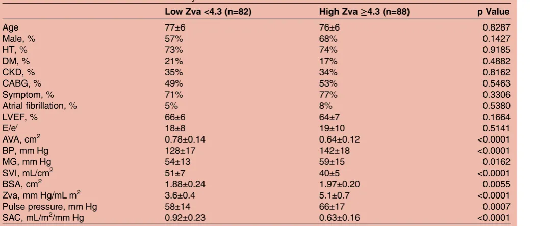 Table 1Baseline characteristics and haemodynamic data