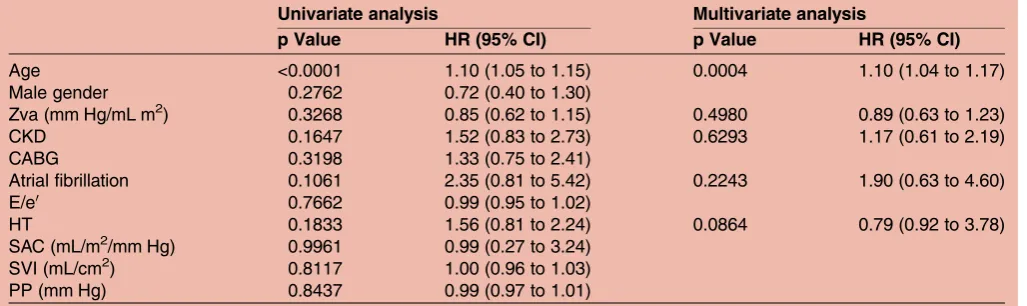 Table 2Univariate and multivariate cox analysis for predictors of survival after AVR