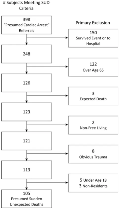 Figure 2Exclusion criteria and number of referrals meetingprimary exclusion. This figure shows the order of thesequential exclusion criteria and the number of referralsmeeting each criterion for referrals received from 1 March to29 June 2013 (SUD, sudden unexpected death).