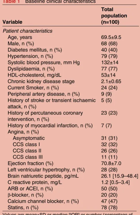 Table 1Baseline clinical characteristics