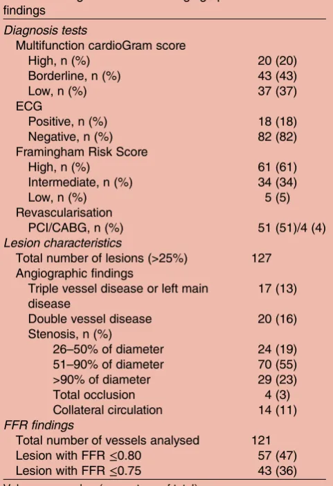 Table 3Cumulative logit model analysis of three tests for prediction of ischaemia level (levels 1–5)