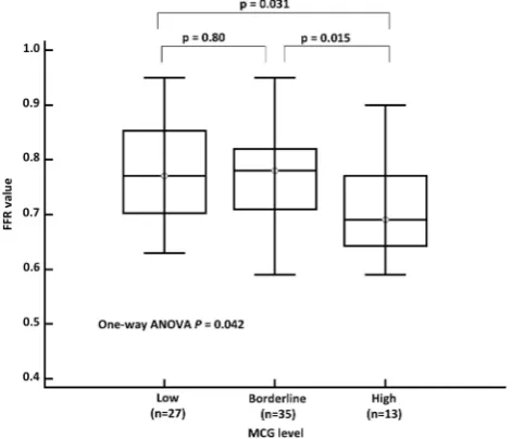 Figure 2The fractional flow reserve (FFR) values accordingto increasing risks of the Multifunction CardioGram (MCG)scores