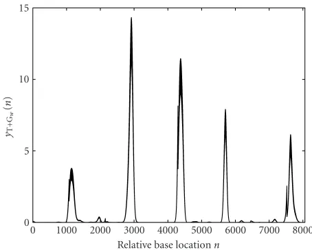 Figure 6: The signal yT+Gw(n) for gene F56F11.4 in the C-eleganschromosome III using the quadratic window (8).