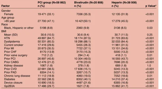 Table 1Baseline characteristics by anticoagulant group
