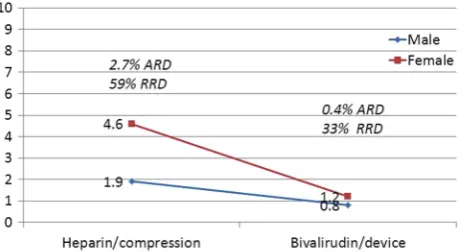 Table 6Final regression model highlighting the bivalirudin effect across PCI indications