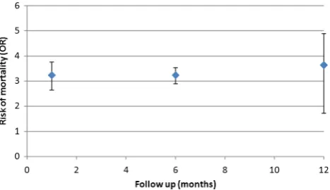 Figure 3Risk of mortality with major bleed with differentduration of follow-up.