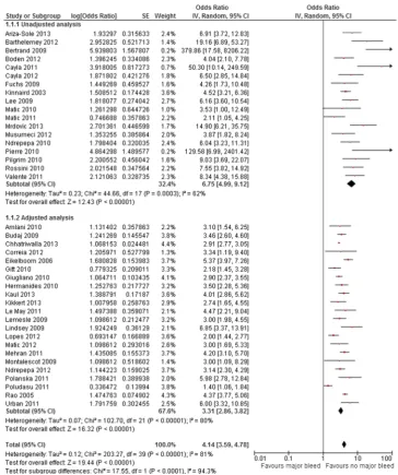 Table 3Summary of risk of mortality and MACEs among patients with and without major bleed after percutaneous coronaryintervention at different time points