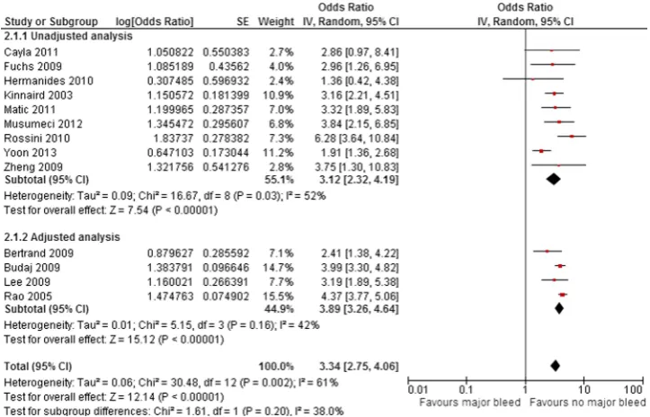 Table 4Summary of risk of mortality and MACEs among patients with and without major bleed after percutaneous coronaryintervention with different definitions of bleeding