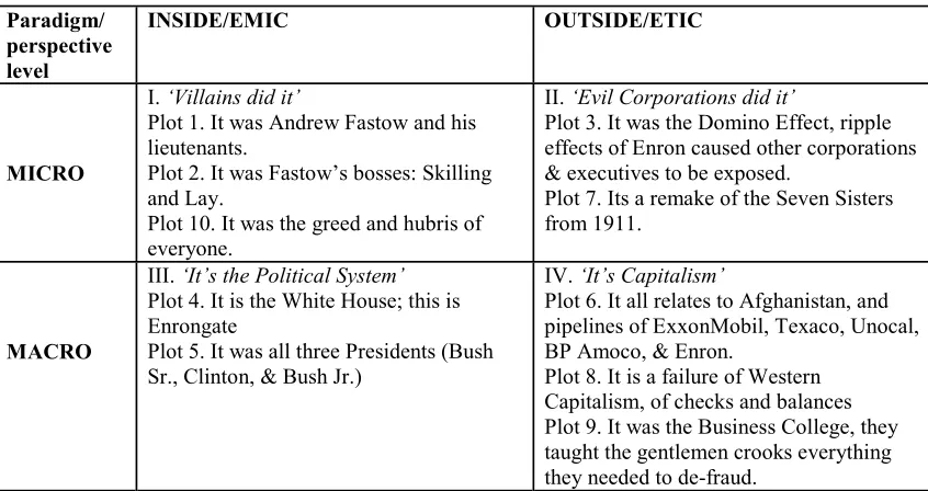 Table 1: Enron ‘meta-plot’ analysis grid 