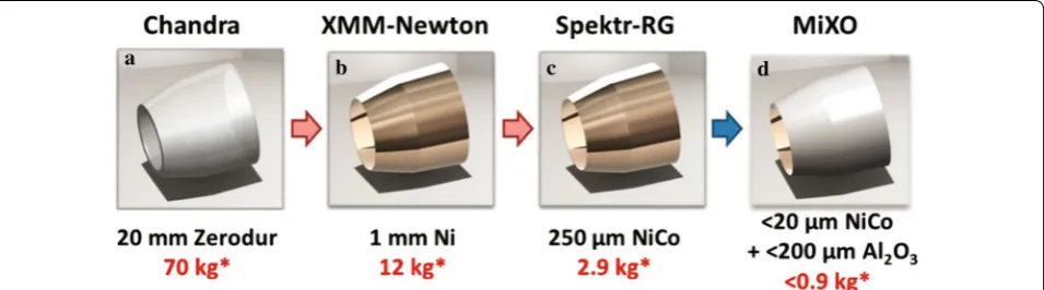 Fig. 6 Advances of X-ray optics.a single shell would weigh  a A ground and polished glass substrate, b electroformed Ni shell, c thin electroformed NiCo shell, and d a metal-ceramic hybrid shell