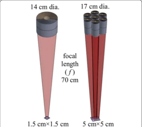 Figure 8using the hybrid shells at 70 cm focal length: the base- and Table 1 show two example configurations line option (MiXO-70B) (left) and a wide field option 
