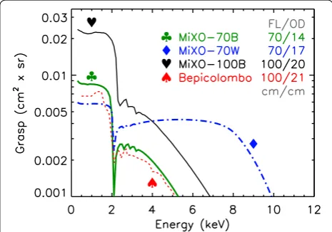Fig. 9 Grasp of MiXO-70B, MiXO-70W and MiXO-100B optics with IR coating (10 % reduction for support structure, no surface or multi-layer optimization) in comparison with MIXS-T on Bepicolombo (Fraser et al