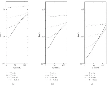 Figure 9: Standard deviation of ˆv0. fs = 10 kHz, SNR = 0dB, D = 13m, b = 0.45m. (a) f = 500 Hz; (b) f = 1 kHz; (c) f = 2 kHz.