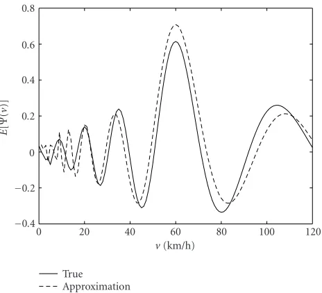 Figure 3:2 ∆τ(kTs;v) and k0(k;v) for v = 80km/h, D = 13m,b = 0.9m, and Ts = 5 milliseconds