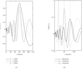 Figure 6 shows the variation of2 seconds, σCR with v for T = 0.5 and D = 13 and 4 m, and diﬀerent source frequencies.