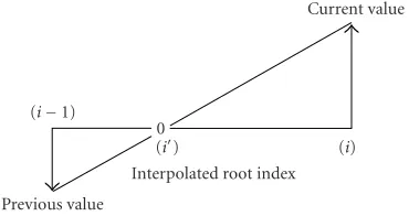 Figure 1: First-order interpolation to ﬁnd LSF root.