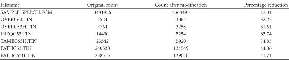 Table 1: Reduction in count. “Count” represents the total number of times the polynomials P′(z) and Q′(z) are evaluated.