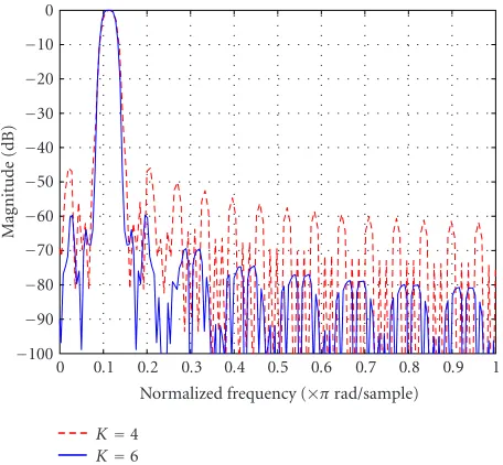 Figure 8: Frequency response for the analysis and synthesis banksof one of the subchannel ﬁlters with K = 4 and K = 6 where 2M =64 subbands.