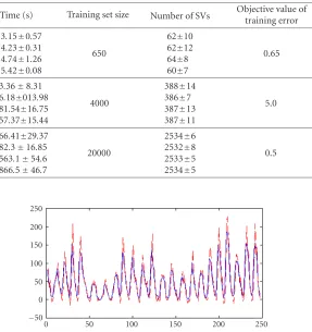 Figure 2: Comparison between real sunspot data (solid line) and predicted sunspot data (dashed line).