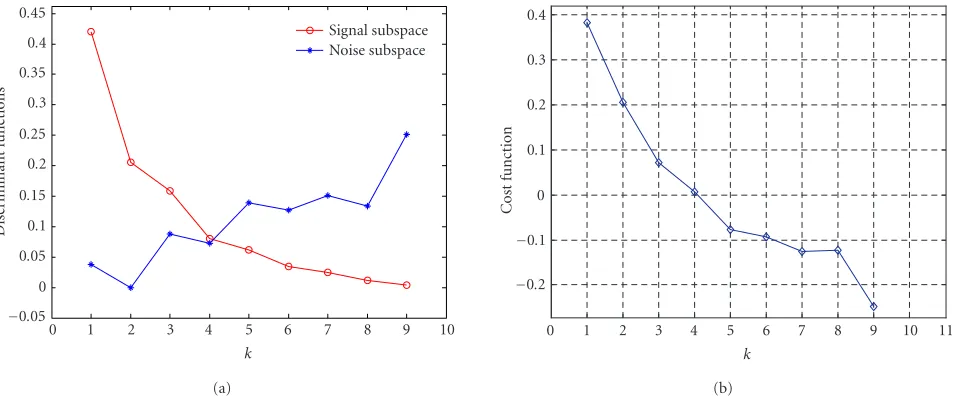Figure 3: Real shapes of (a) the discriminant functions and (b) the associated cost function, for N = 4 and S/N = 5dB.