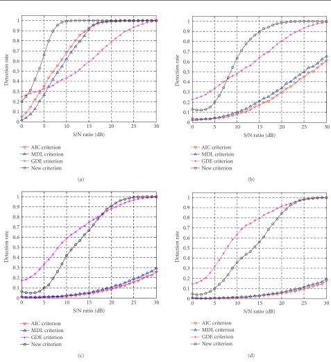 Figure 8: Performance of the four criteria for the case of a random number of superimposed sinusoids uniformly frequency spaced andagainst colored noise (having the same magnitude: (a) detection rate against white noise, (b) detection rate against colored noise (a = 0.75), (c) detection ratea = 0.9), and (d) detection rate against colored noise (a = 0.95).
