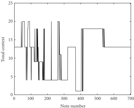 Figure 2: The sequence of key assignments for Bach’s Prelude in CMinor from Book II of the Well-Tempered Clavier