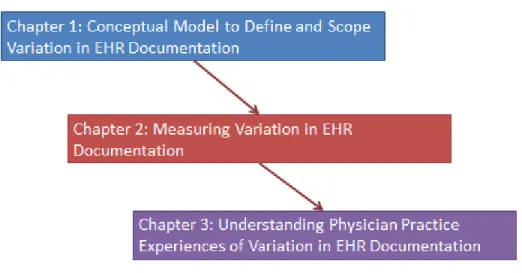 Figure 1: Three Studies of Variation in EHR Documentation 
