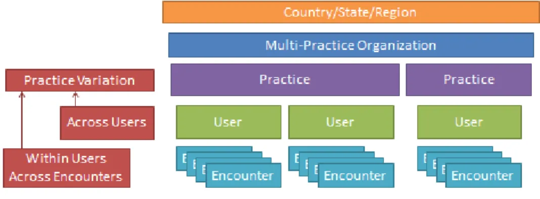 Figure 3: Levels of Variation in EHR Documentation 