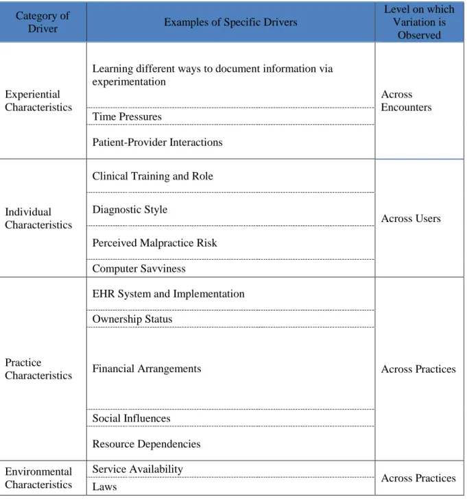 Table 1: Categories of Drivers of Variation in EHR Documentation   Category of 