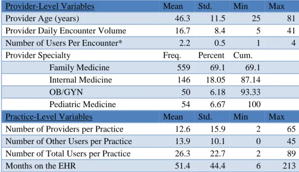 Table 2: Descriptive Characteristics of the Sample 