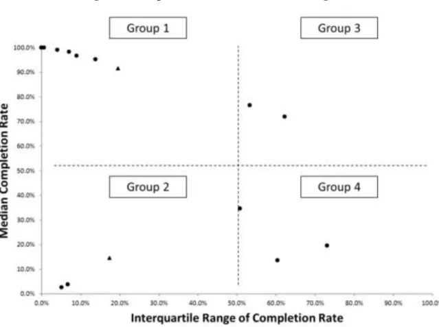 Figure 5: Groups of Clinical Documentation Categories 