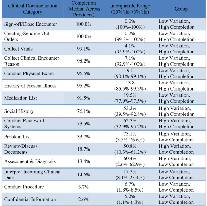 Table 3: Provider Variation in Each Clinical Documentation Category  Clinical Documentation  Category  Completion  (Median Across  Providers)  Interquartile Range (25%’ile-75%’ile)  Group  Sign-off/Close Encounter  100.0%  0.0%  (100%-100%)  Low Variation,