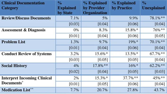Table 4: Variation Explained at Different Levels  Clinical Documentation  Category  %  Explained  by State   % Explained by Provider  Organization   % Explained by Practice  %  Unexplained  Review/Discuss Documents  7.1%  5%  9.9%  78.1%**  [0.03]  [0.04] 