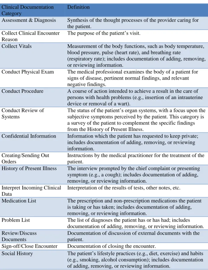 Table 5: Description of Clinical Documentation Categories  Clinical Documentation 
