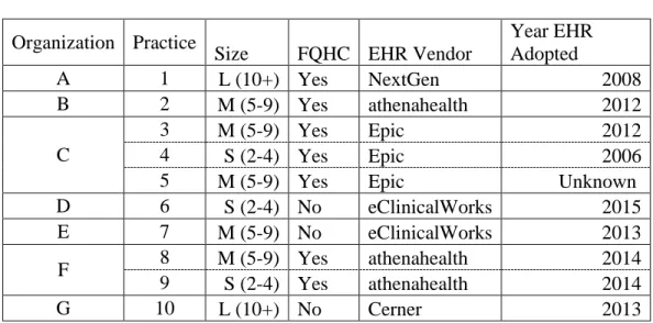 Table 6: Practice Characteristics  Organization  Practice  